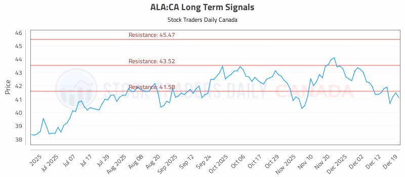 Stock Chart for ALA:CA