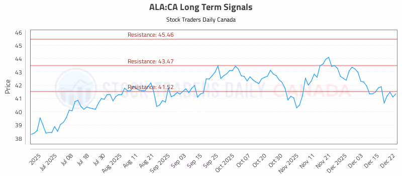 Stock Chart for ALA:CA