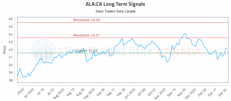 Stock Chart for ALA:CA