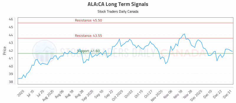 Stock Chart for ALA:CA