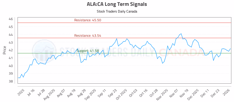 Stock Chart for ALA:CA