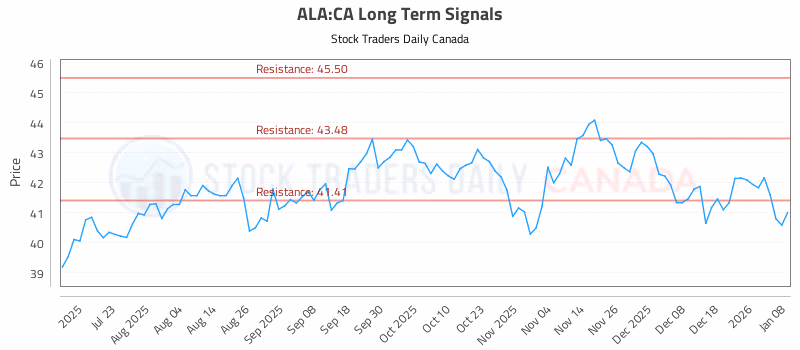 Stock Chart for ALA:CA