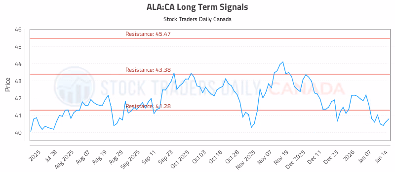 Stock Chart for ALA:CA