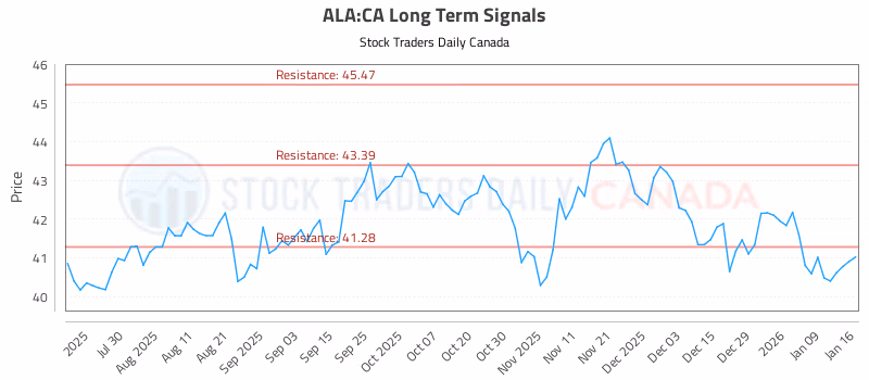 Stock Chart for ALA:CA