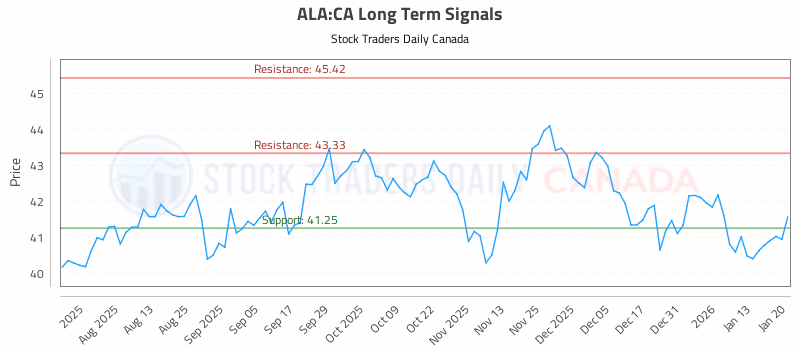 Stock Chart for ALA:CA