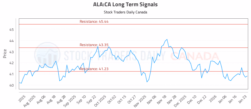 Stock Chart for ALA:CA