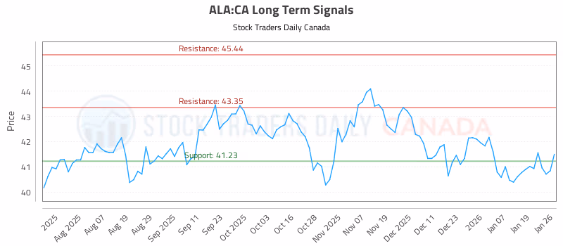 Stock Chart for ALA:CA