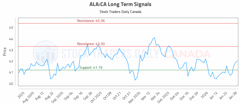 Stock Chart for ALA:CA