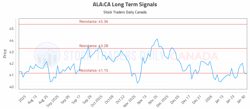 Stock Chart for ALA:CA
