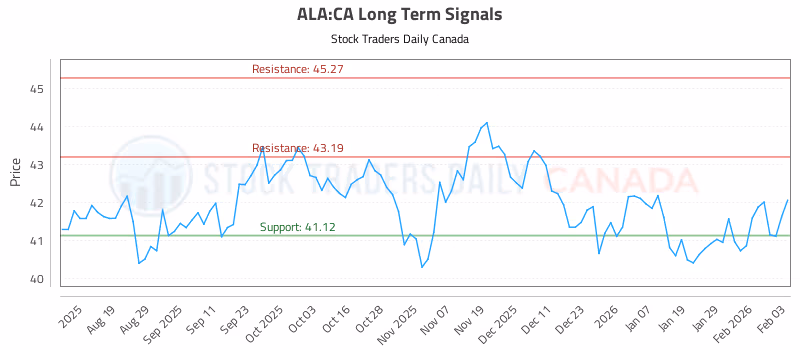 Stock Chart for ALA:CA