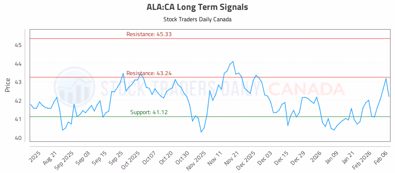Stock Chart for ALA:CA