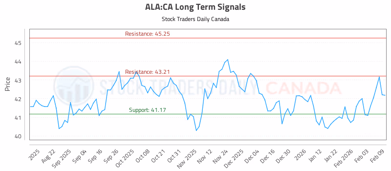 Stock Chart for ALA:CA