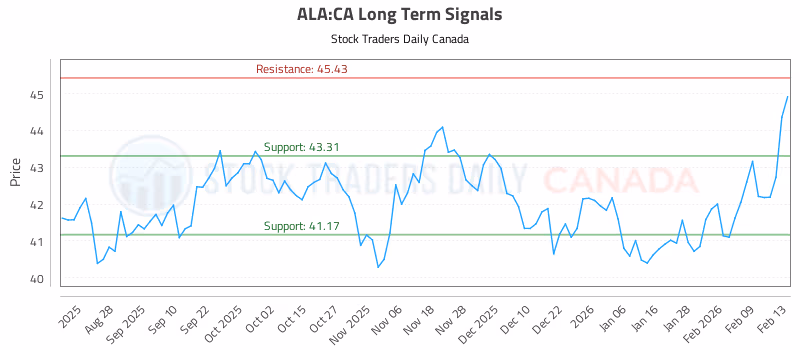 Stock Chart for ALA:CA