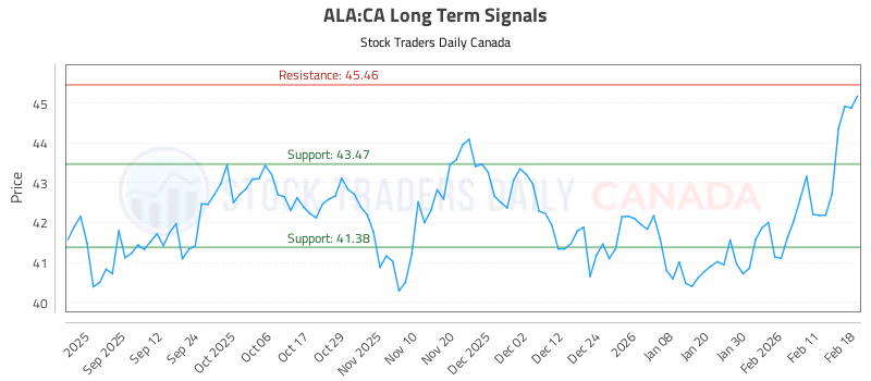 Stock Chart for ALA:CA