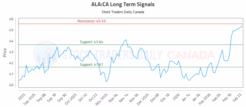 Stock Chart for ALA:CA