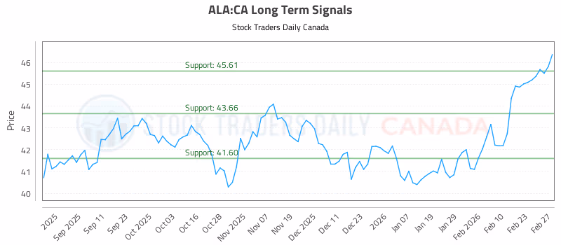 Stock Chart for ALA:CA
