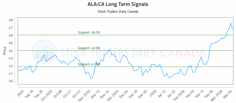 Stock Chart for ALA:CA