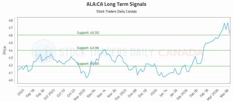 Stock Chart for ALA:CA