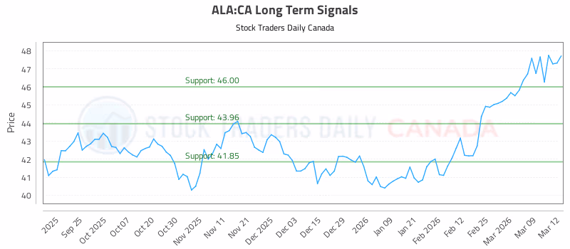 Stock Chart for ALA:CA