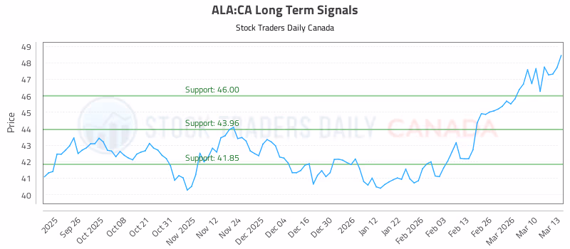 Stock Chart for ALA:CA