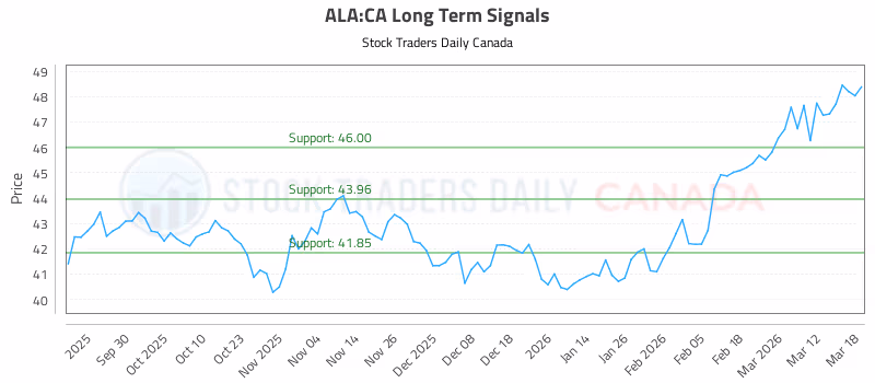 Stock Chart for ALA:CA