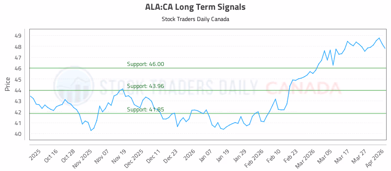Stock Chart for ALA:CA