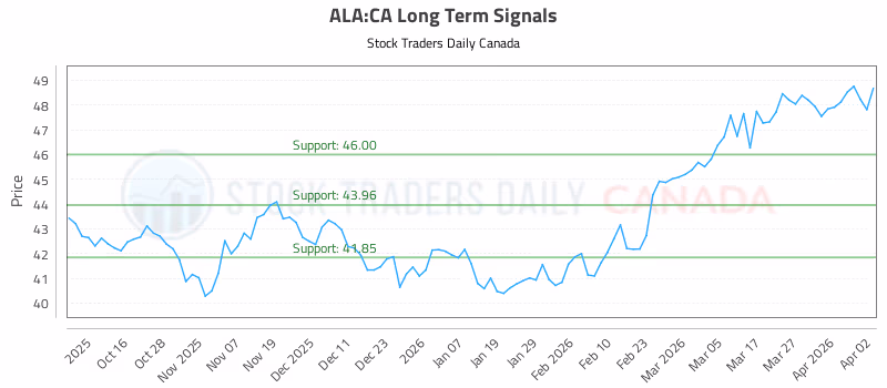 Stock Chart for ALA:CA