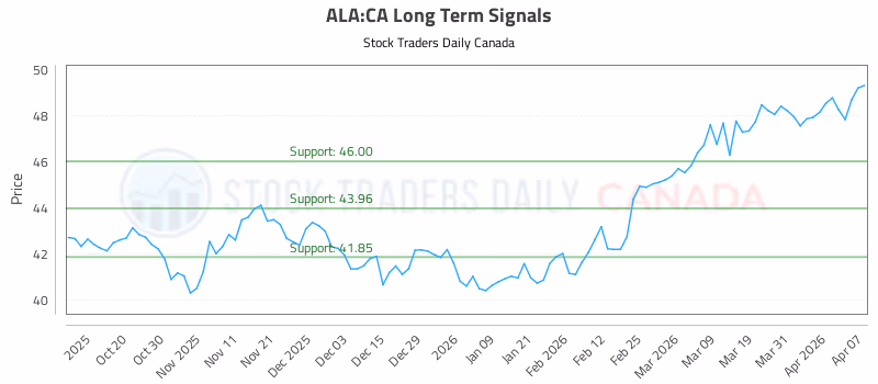 Stock Chart for ALA:CA