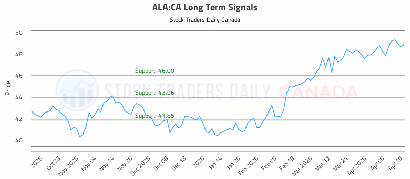 Stock Chart for ALA:CA