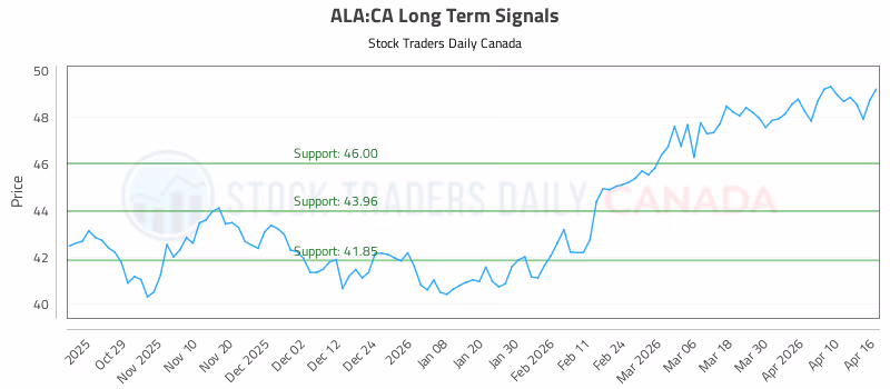 Stock Chart for ALA:CA