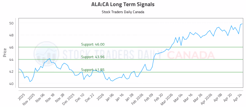 Stock Chart for ALA:CA