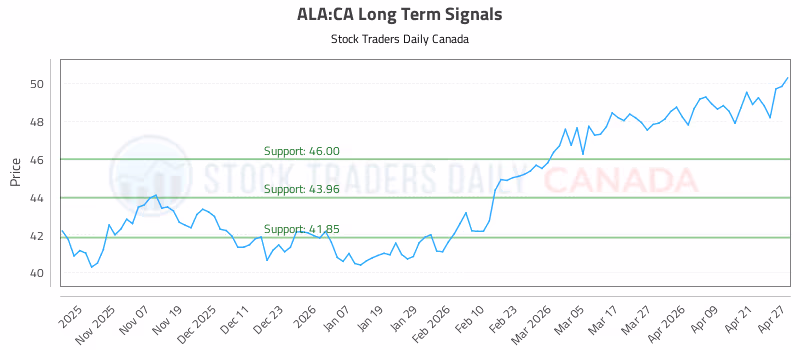 Stock Chart for ALA:CA