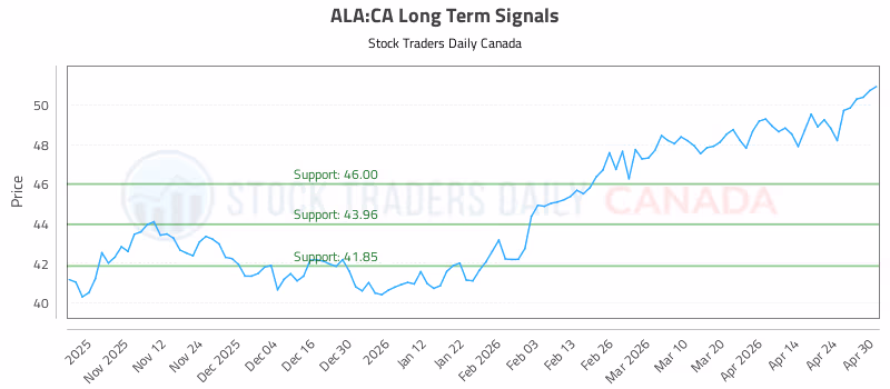 Stock Chart for ALA:CA