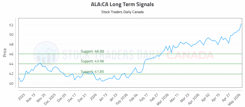 Stock Chart for ALA:CA