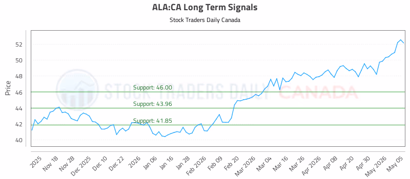 Stock Chart for ALA:CA