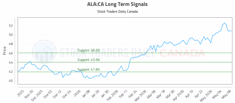 Stock Chart for ALA:CA