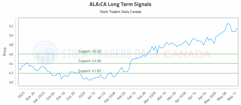 Stock Chart for ALA:CA