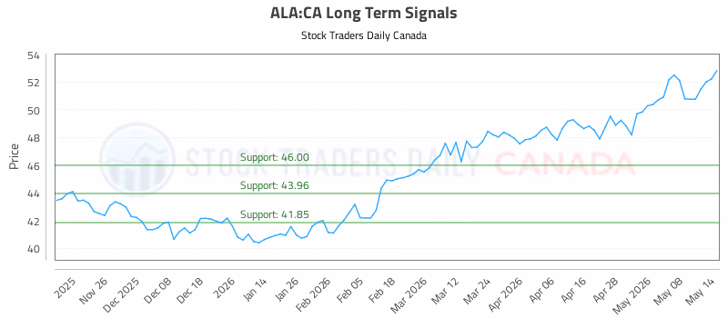 Stock Chart for ALA:CA