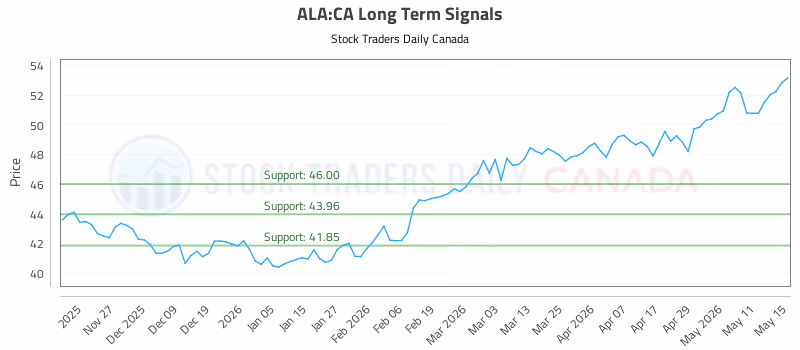 Stock Chart for ALA:CA