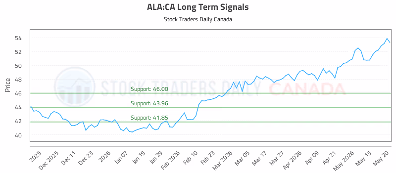Stock Chart for ALA:CA