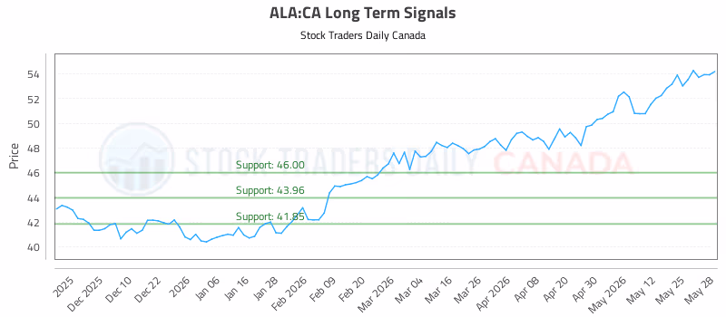 Stock Chart for ALA:CA