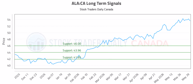 Stock Chart for ALA:CA