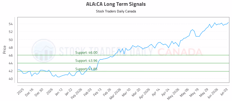 Stock Chart for ALA:CA
