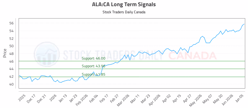 Stock Chart for ALA:CA