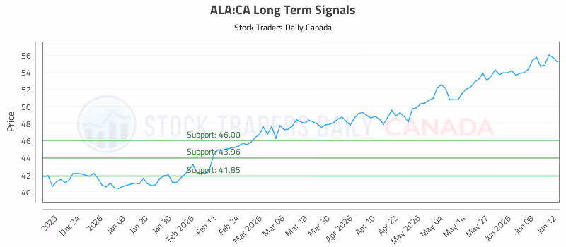 Stock Chart for ALA:CA