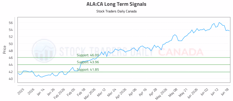 Stock Chart for ALA:CA