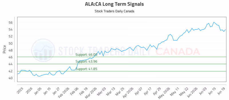 Stock Chart for ALA:CA