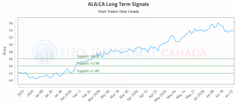 Stock Chart for ALA:CA