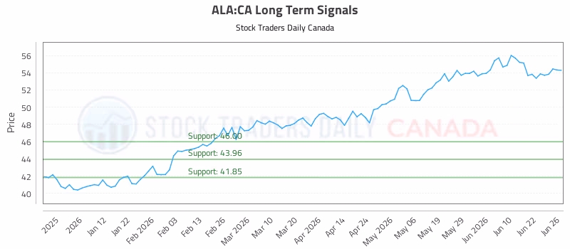 Stock Chart for ALA:CA