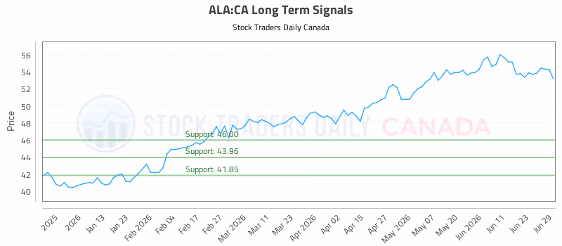Stock Chart for ALA:CA